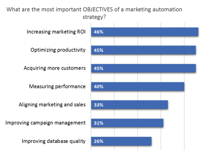 scalability issue can be solved with the marketing automation